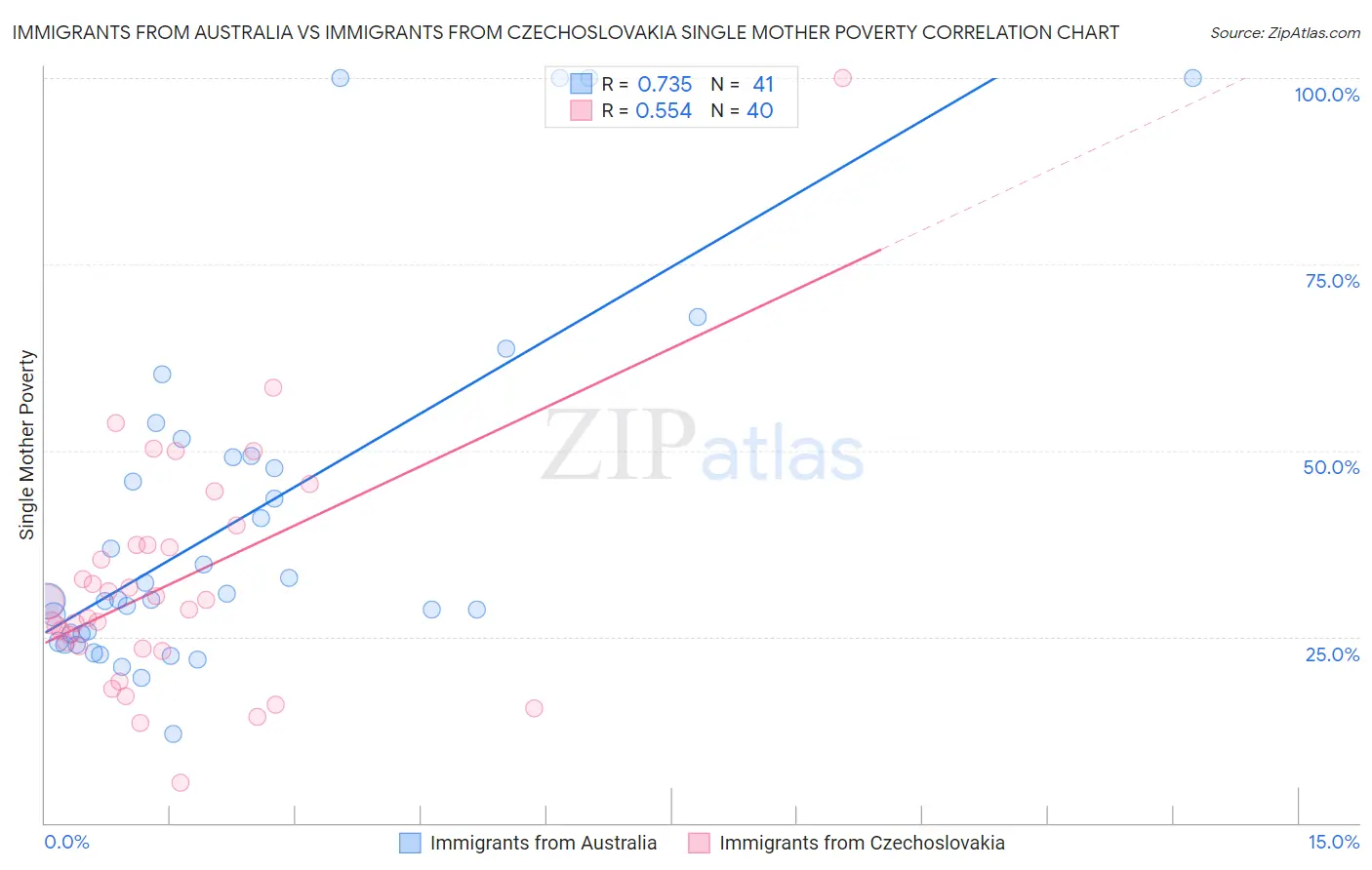 Immigrants from Australia vs Immigrants from Czechoslovakia Single Mother Poverty