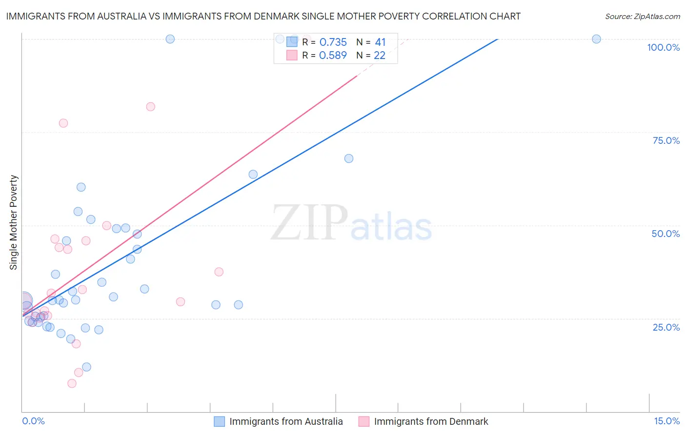 Immigrants from Australia vs Immigrants from Denmark Single Mother Poverty