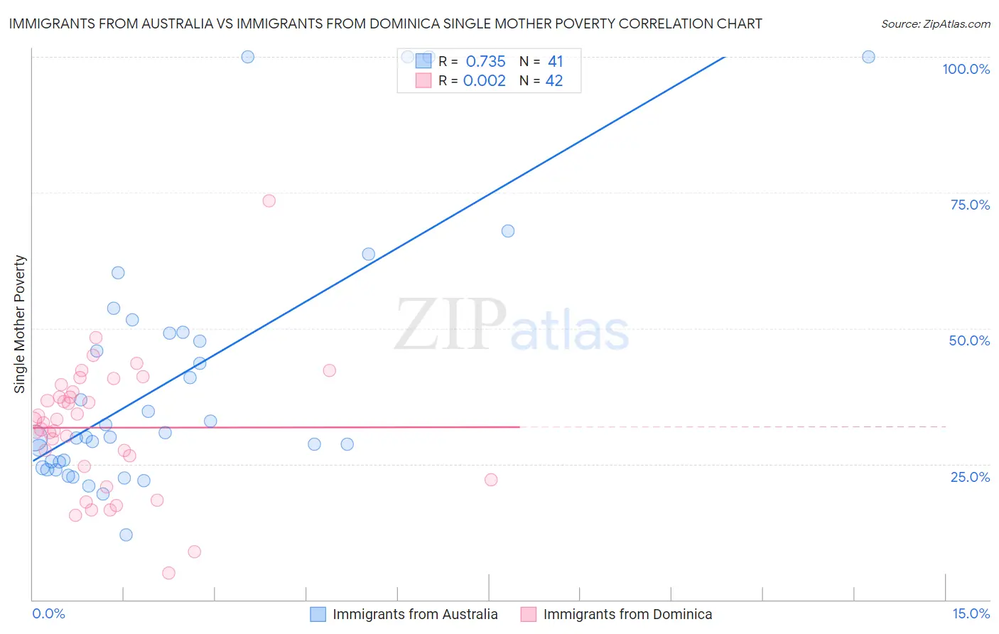 Immigrants from Australia vs Immigrants from Dominica Single Mother Poverty