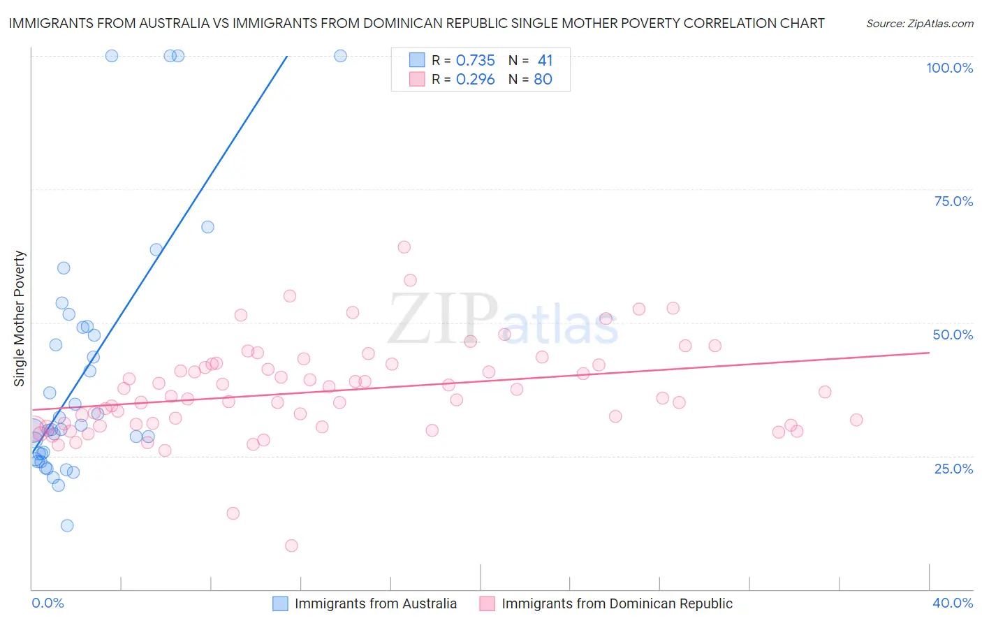 Immigrants from Australia vs Immigrants from Dominican Republic Single Mother Poverty