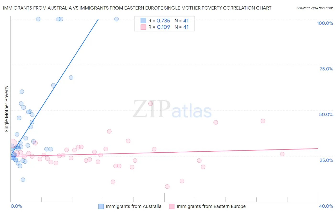 Immigrants from Australia vs Immigrants from Eastern Europe Single Mother Poverty