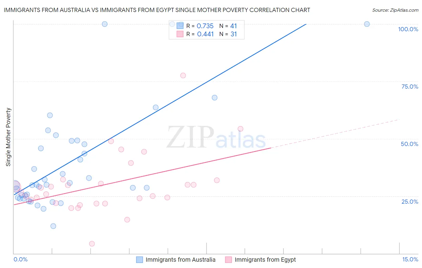 Immigrants from Australia vs Immigrants from Egypt Single Mother Poverty
