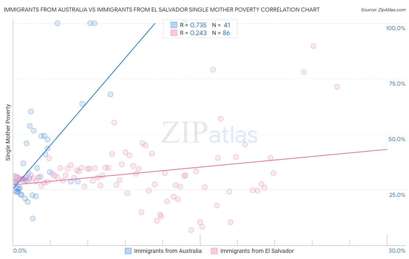 Immigrants from Australia vs Immigrants from El Salvador Single Mother Poverty
