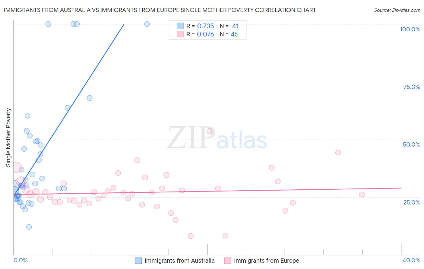 Immigrants from Australia vs Immigrants from Europe Single Mother Poverty
