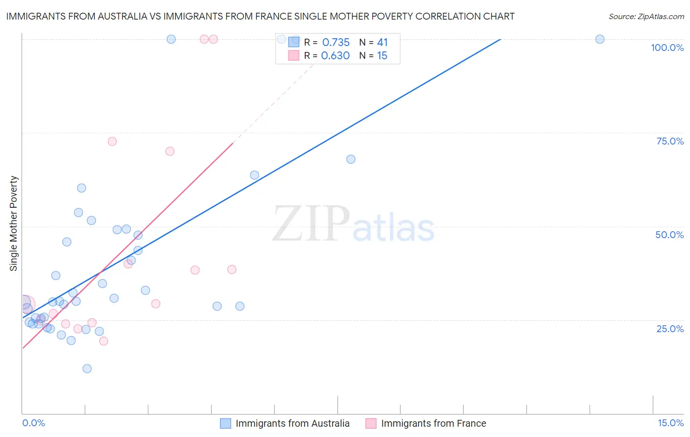 Immigrants from Australia vs Immigrants from France Single Mother Poverty