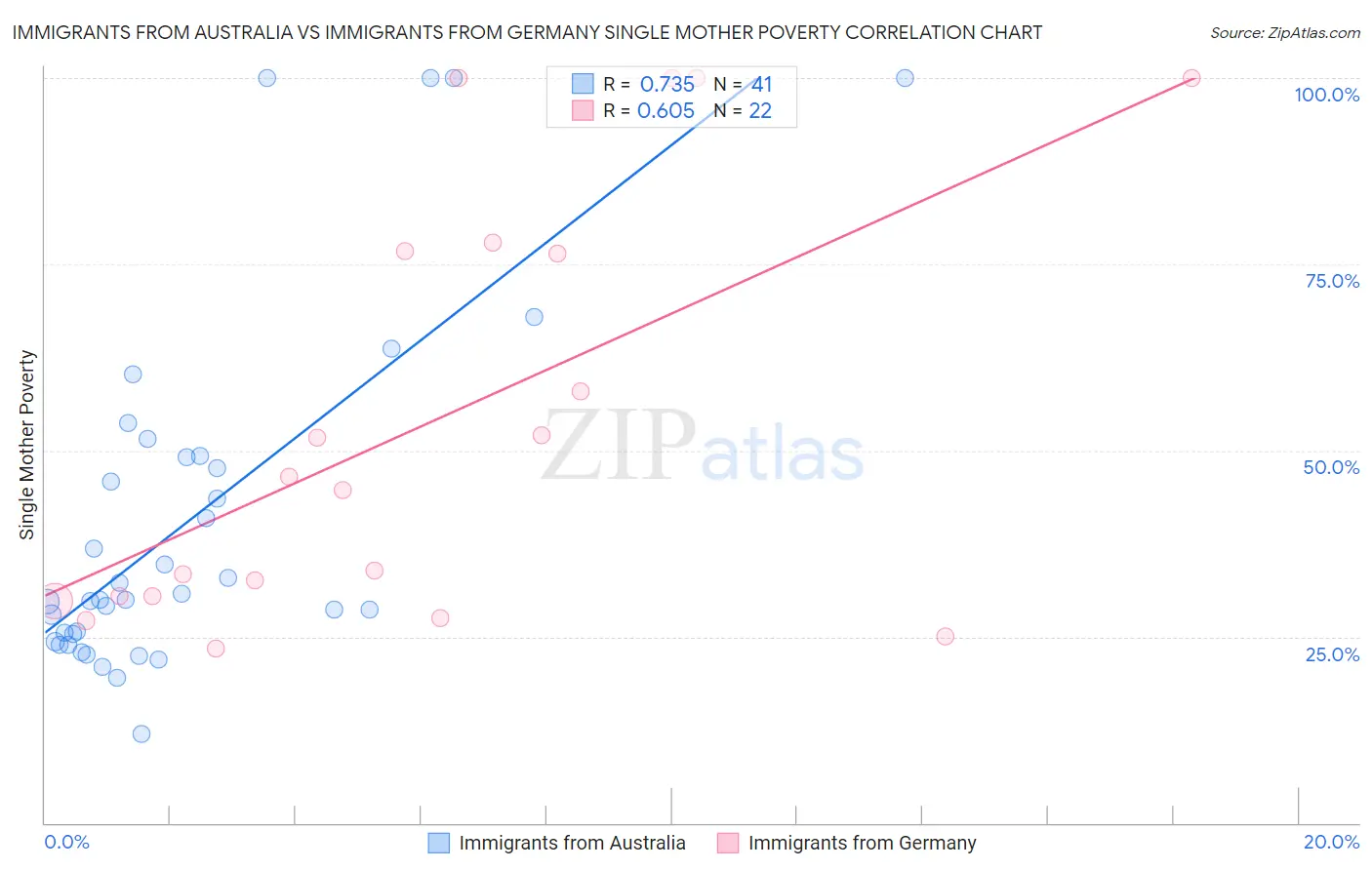 Immigrants from Australia vs Immigrants from Germany Single Mother Poverty