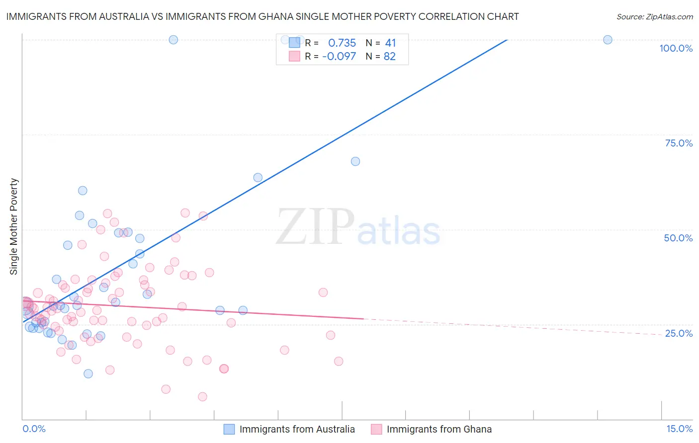 Immigrants from Australia vs Immigrants from Ghana Single Mother Poverty