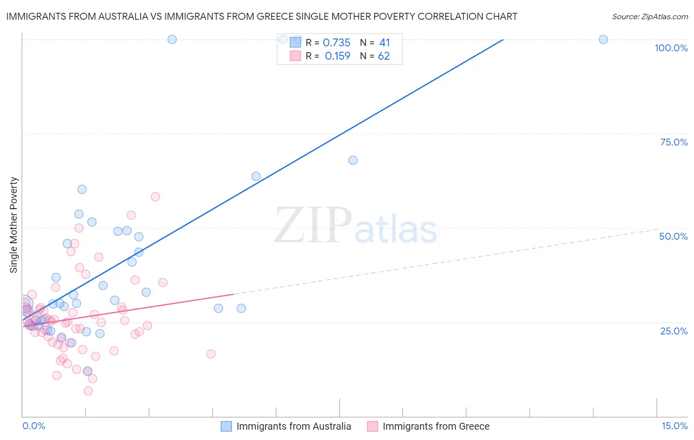 Immigrants from Australia vs Immigrants from Greece Single Mother Poverty