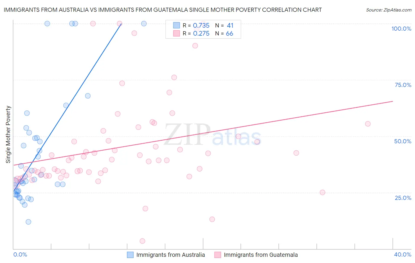 Immigrants from Australia vs Immigrants from Guatemala Single Mother Poverty
