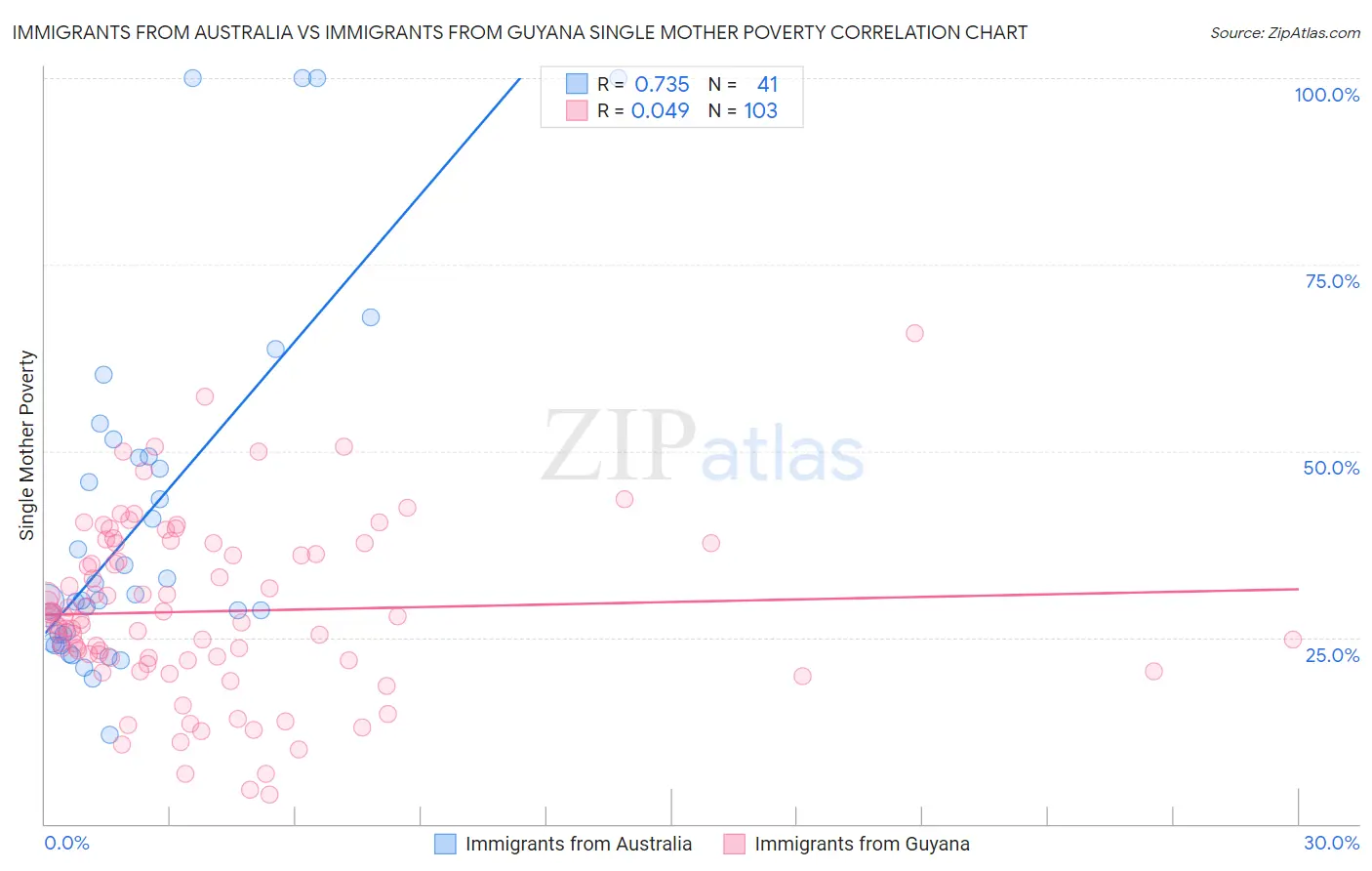 Immigrants from Australia vs Immigrants from Guyana Single Mother Poverty