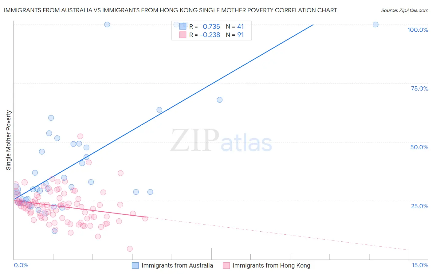 Immigrants from Australia vs Immigrants from Hong Kong Single Mother Poverty