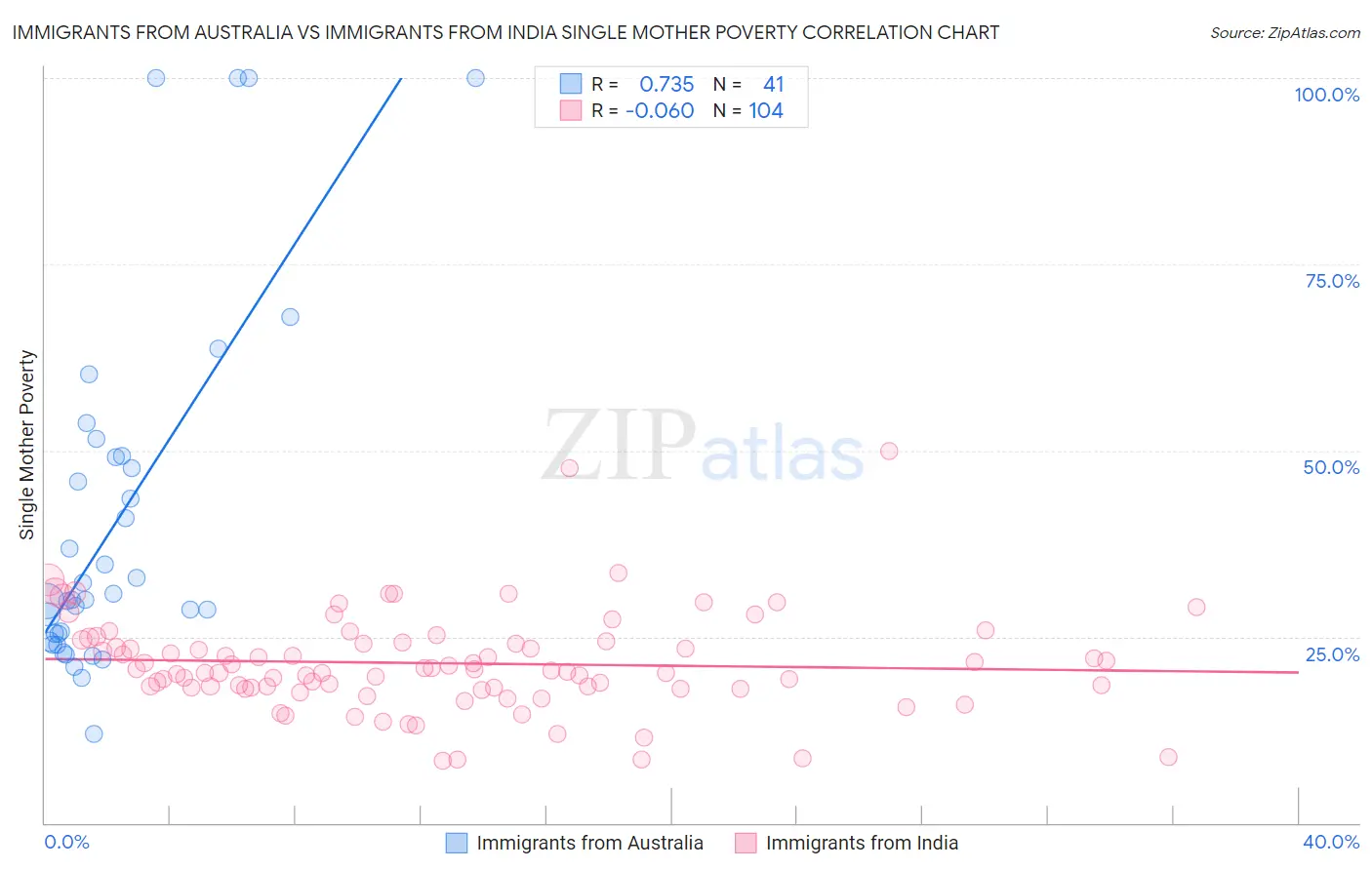Immigrants from Australia vs Immigrants from India Single Mother Poverty