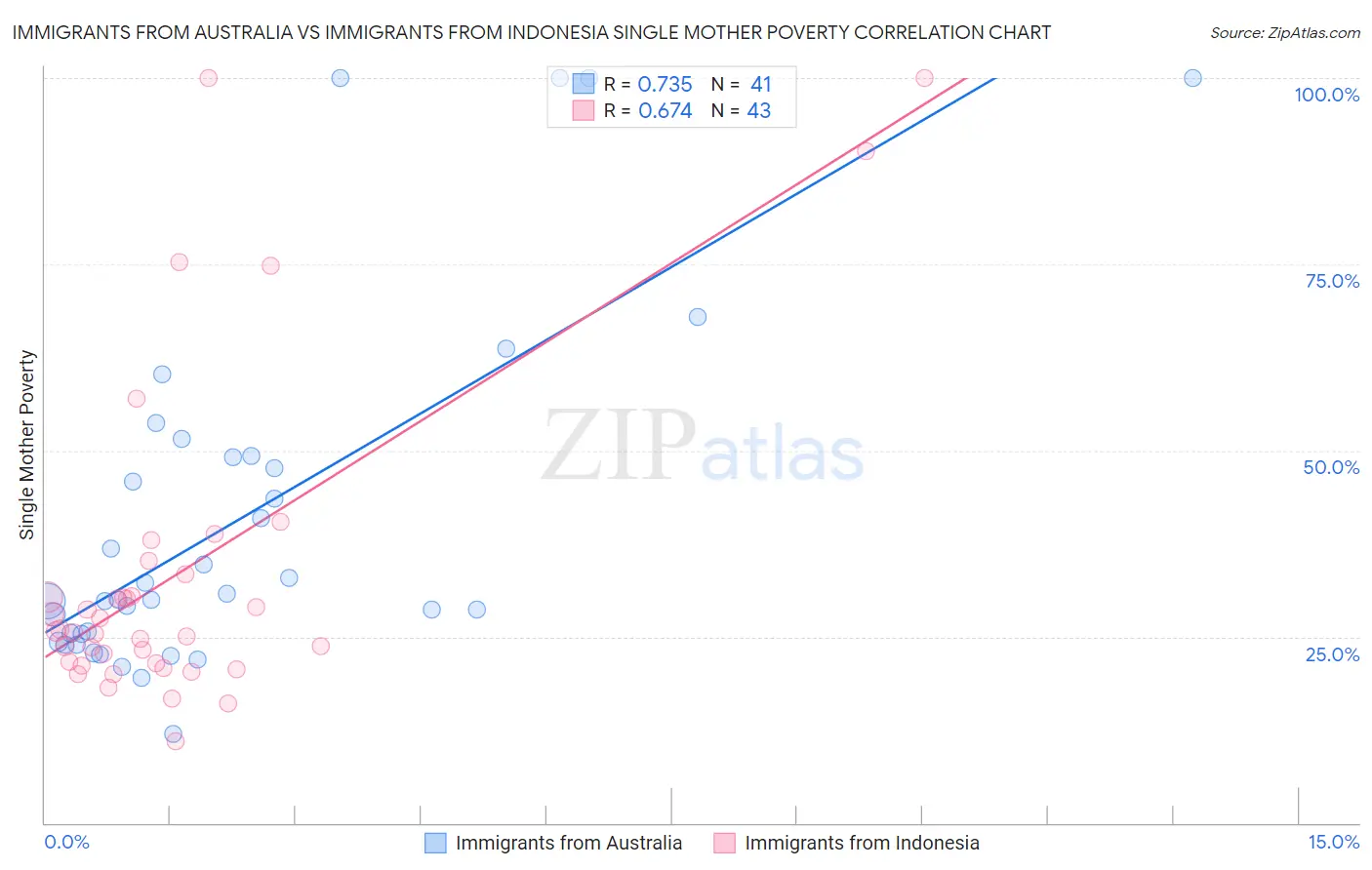 Immigrants from Australia vs Immigrants from Indonesia Single Mother Poverty