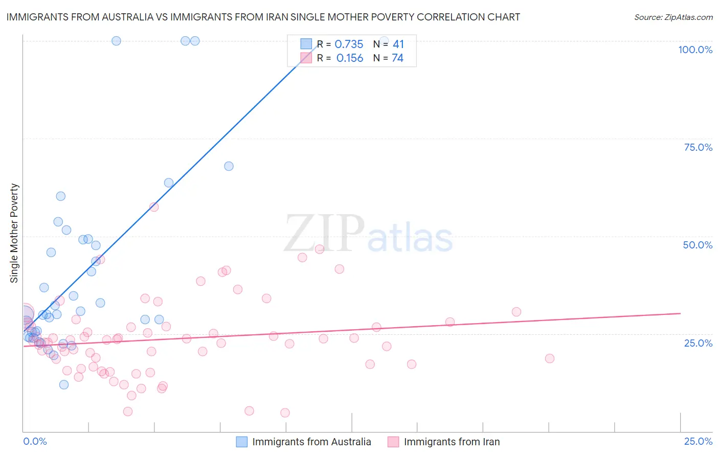Immigrants from Australia vs Immigrants from Iran Single Mother Poverty