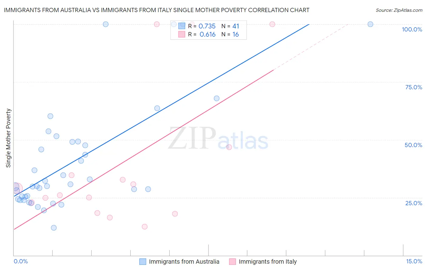 Immigrants from Australia vs Immigrants from Italy Single Mother Poverty
