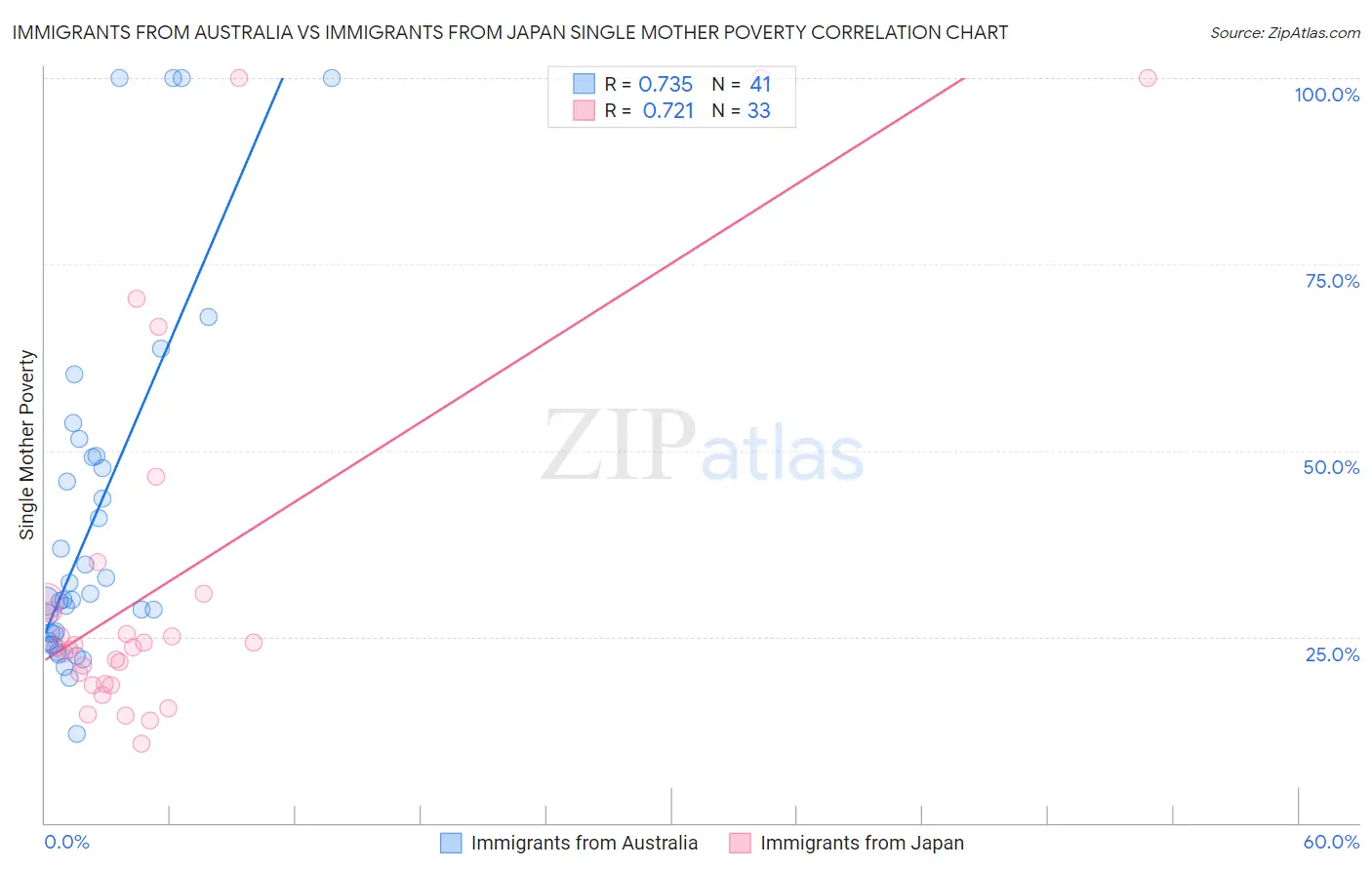 Immigrants from Australia vs Immigrants from Japan Single Mother Poverty