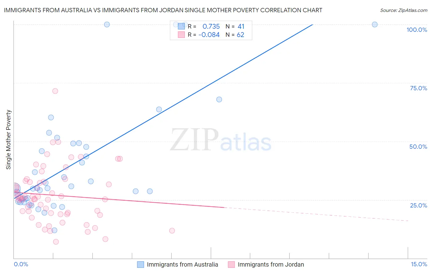 Immigrants from Australia vs Immigrants from Jordan Single Mother Poverty