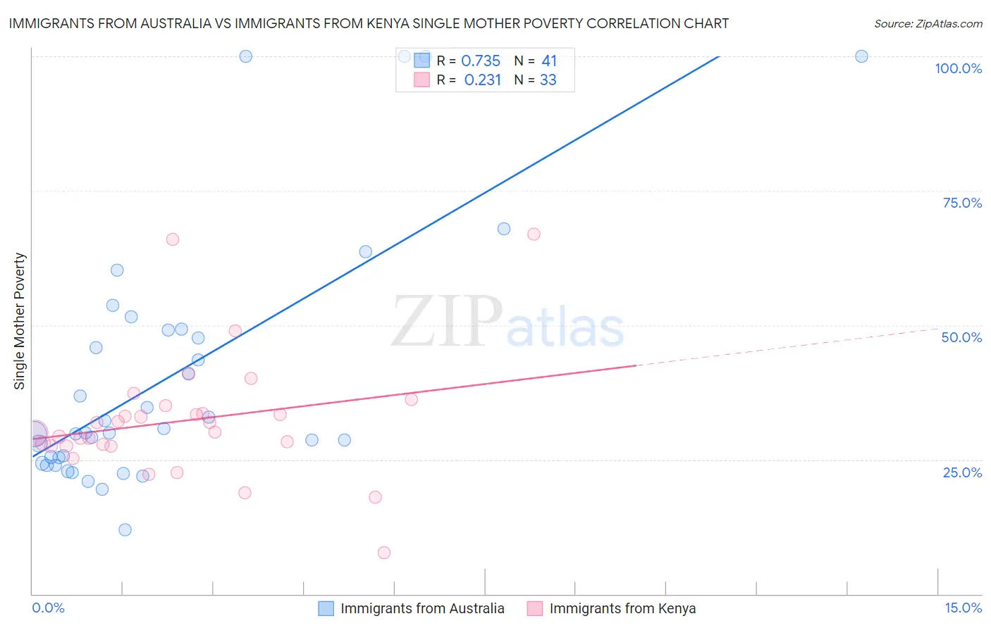 Immigrants from Australia vs Immigrants from Kenya Single Mother Poverty