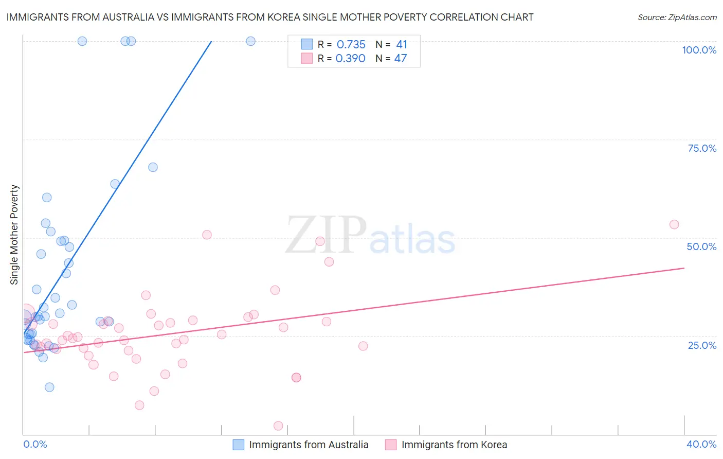 Immigrants from Australia vs Immigrants from Korea Single Mother Poverty