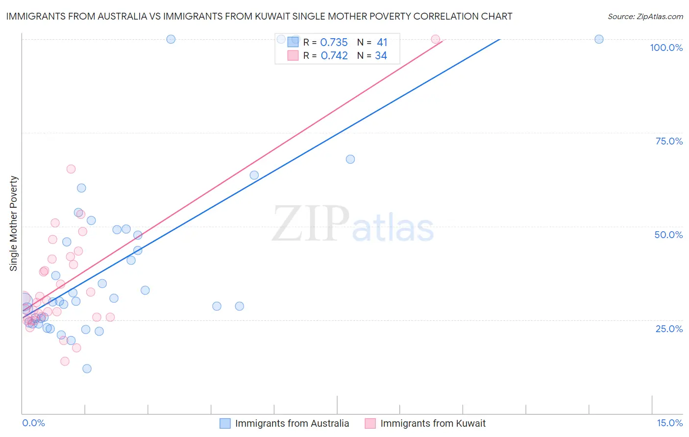 Immigrants from Australia vs Immigrants from Kuwait Single Mother Poverty