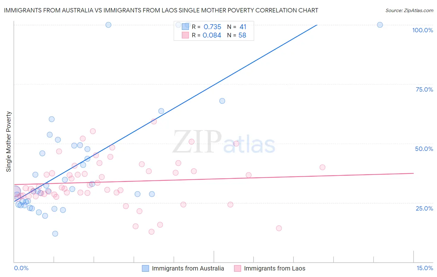 Immigrants from Australia vs Immigrants from Laos Single Mother Poverty