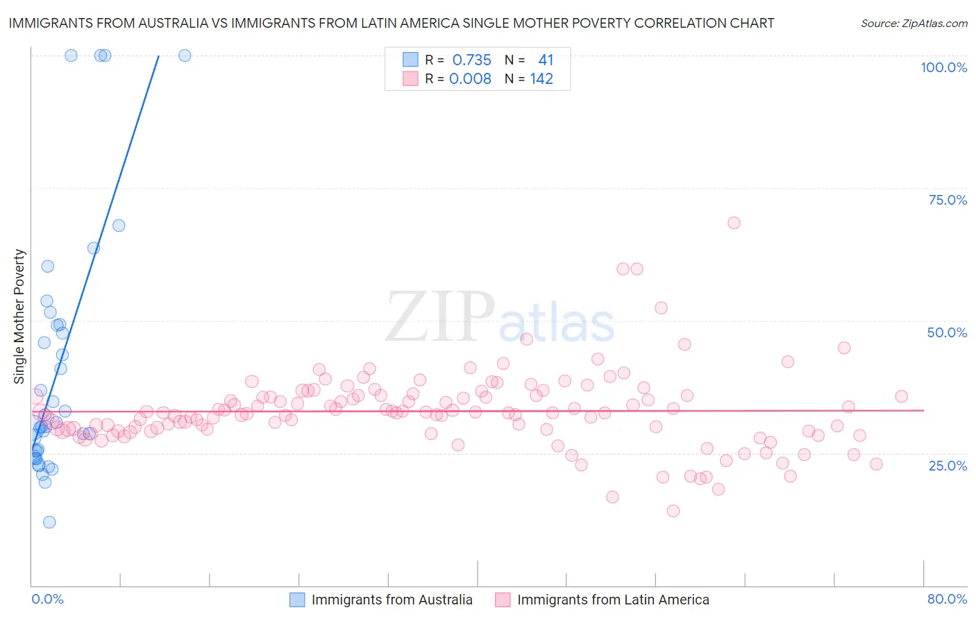 Immigrants from Australia vs Immigrants from Latin America Single Mother Poverty
