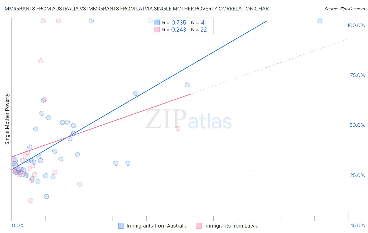 Immigrants from Australia vs Immigrants from Latvia Single Mother Poverty