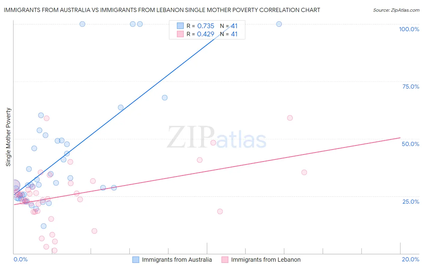 Immigrants from Australia vs Immigrants from Lebanon Single Mother Poverty