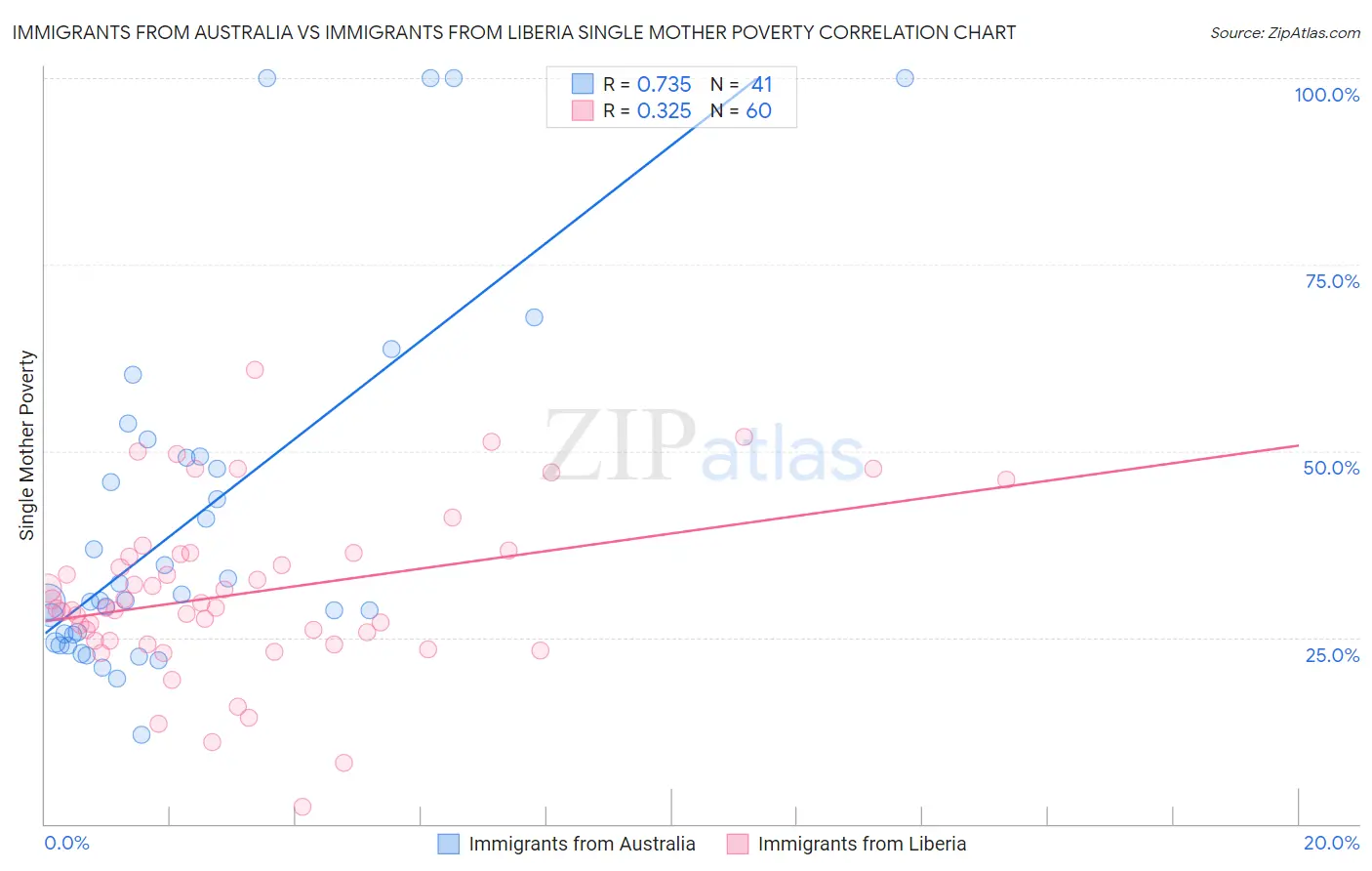 Immigrants from Australia vs Immigrants from Liberia Single Mother Poverty