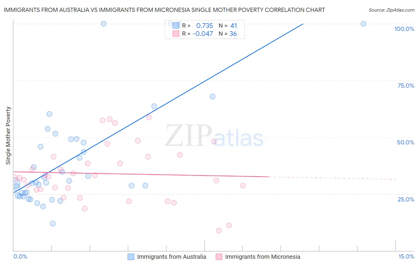 Immigrants from Australia vs Immigrants from Micronesia Single Mother Poverty