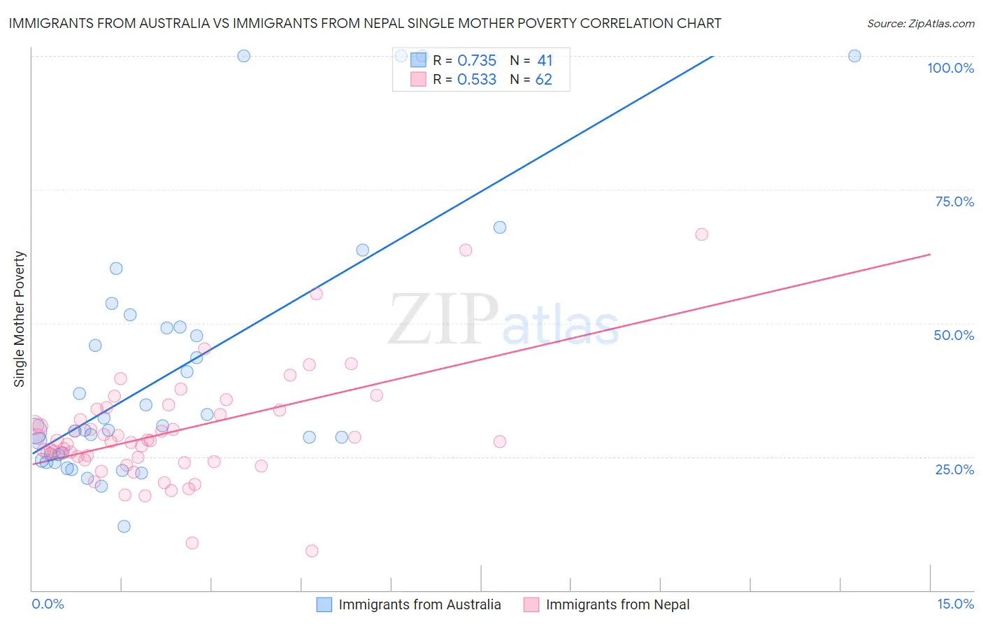 Immigrants from Australia vs Immigrants from Nepal Single Mother Poverty