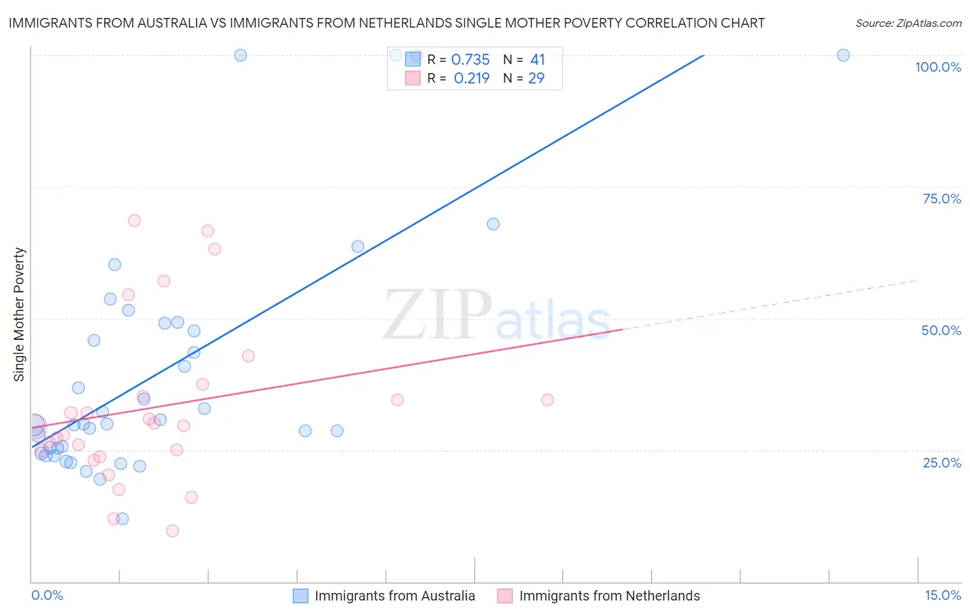 Immigrants from Australia vs Immigrants from Netherlands Single Mother Poverty