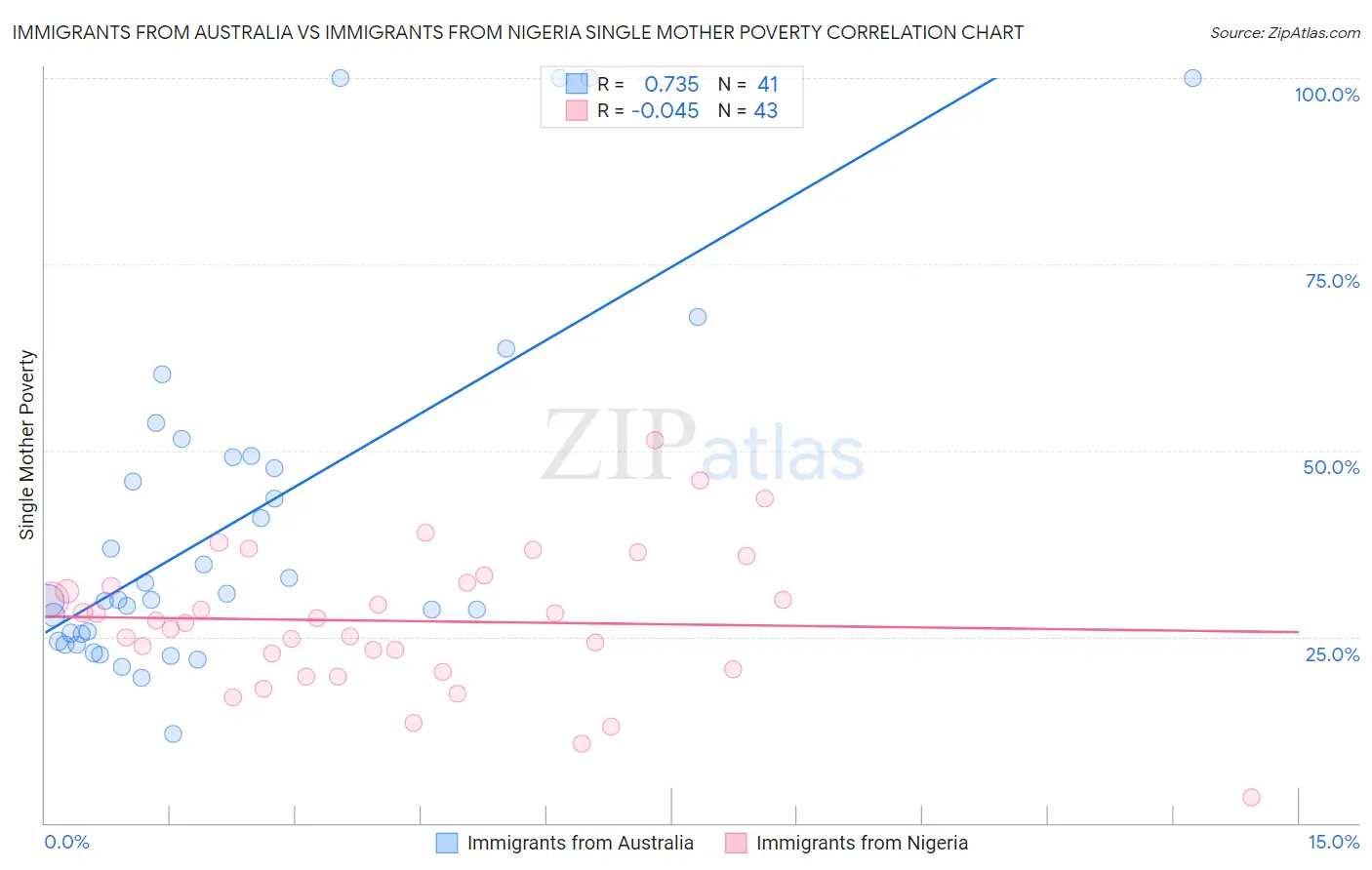 Immigrants from Australia vs Immigrants from Nigeria Single Mother Poverty