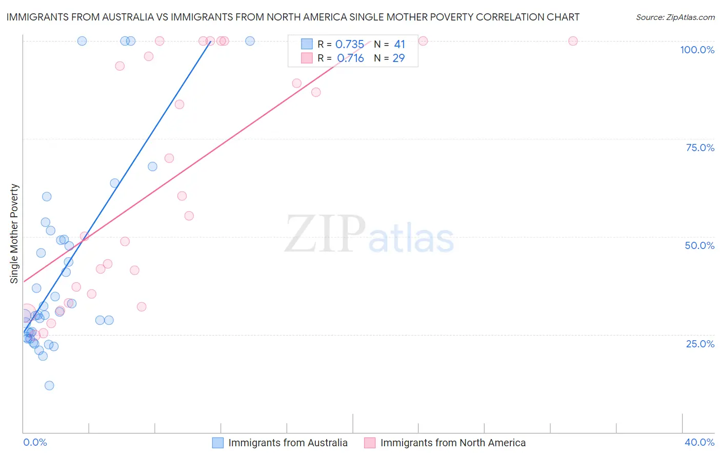 Immigrants from Australia vs Immigrants from North America Single Mother Poverty