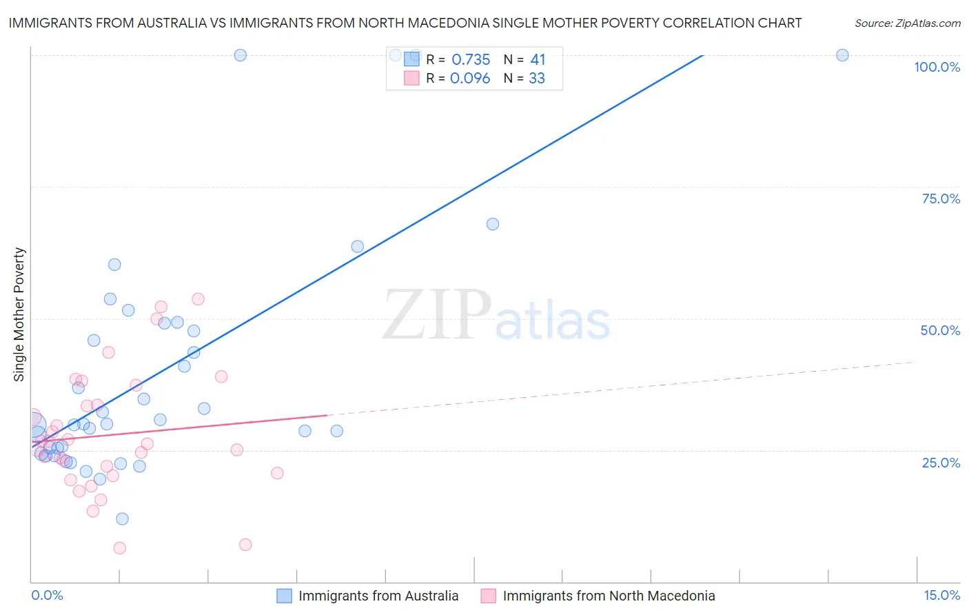 Immigrants from Australia vs Immigrants from North Macedonia Single Mother Poverty