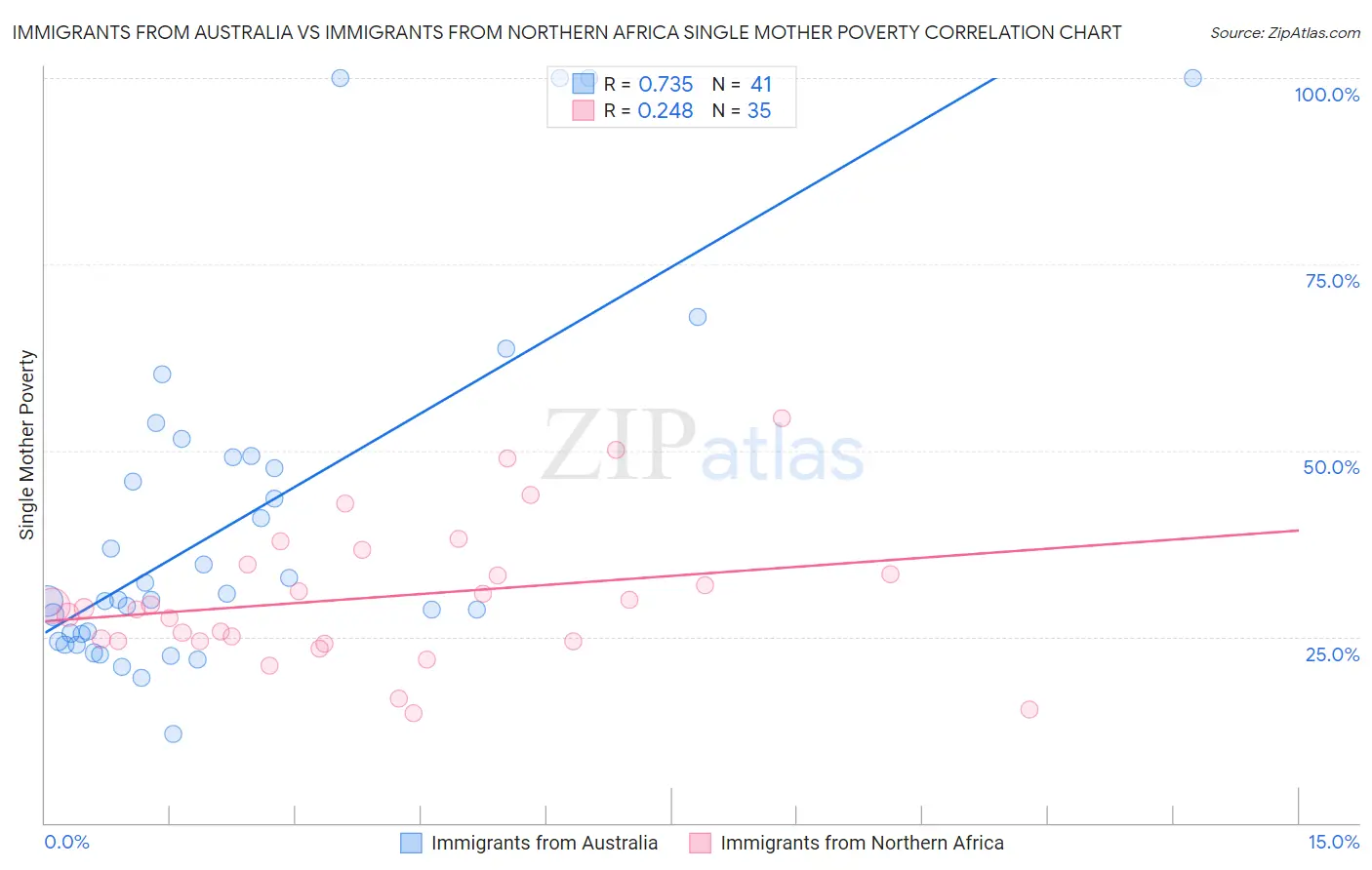 Immigrants from Australia vs Immigrants from Northern Africa Single Mother Poverty