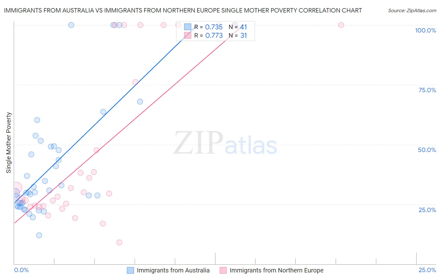 Immigrants from Australia vs Immigrants from Northern Europe Single Mother Poverty