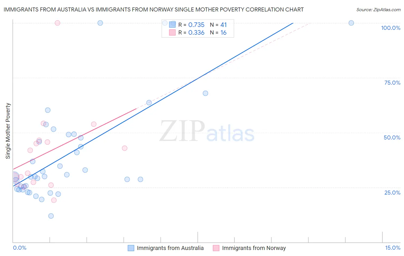 Immigrants from Australia vs Immigrants from Norway Single Mother Poverty