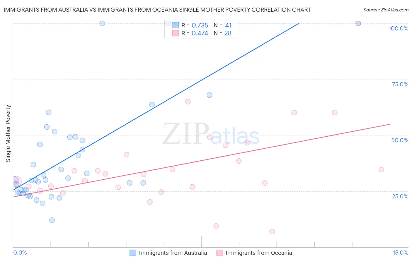 Immigrants from Australia vs Immigrants from Oceania Single Mother Poverty
