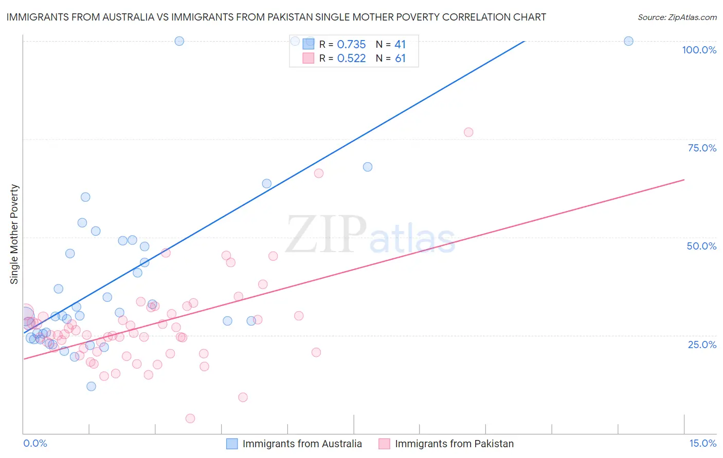 Immigrants from Australia vs Immigrants from Pakistan Single Mother Poverty
