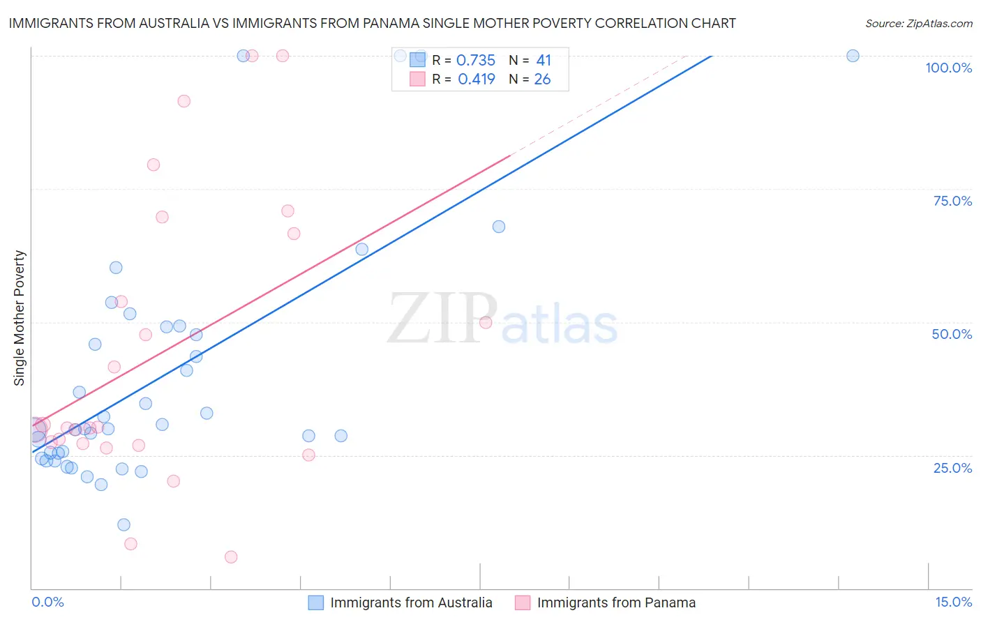 Immigrants from Australia vs Immigrants from Panama Single Mother Poverty