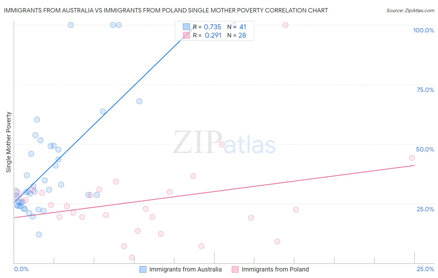 Immigrants from Australia vs Immigrants from Poland Single Mother Poverty