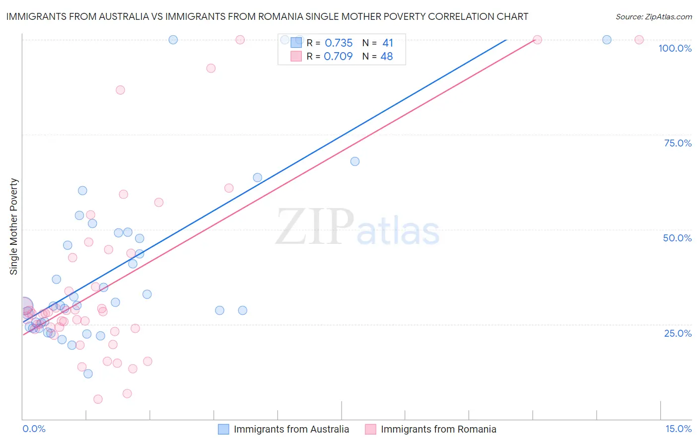 Immigrants from Australia vs Immigrants from Romania Single Mother Poverty