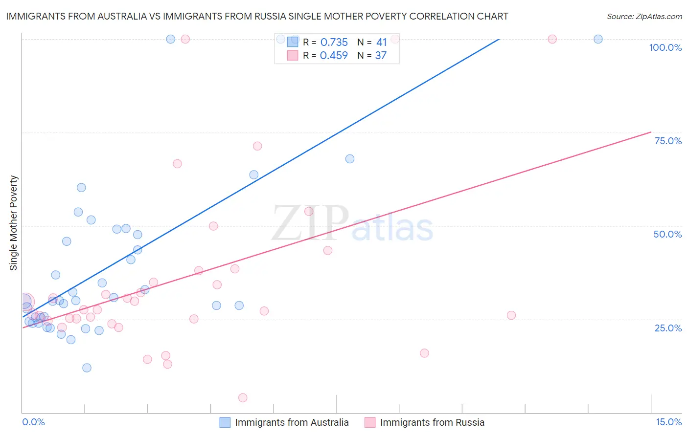 Immigrants from Australia vs Immigrants from Russia Single Mother Poverty