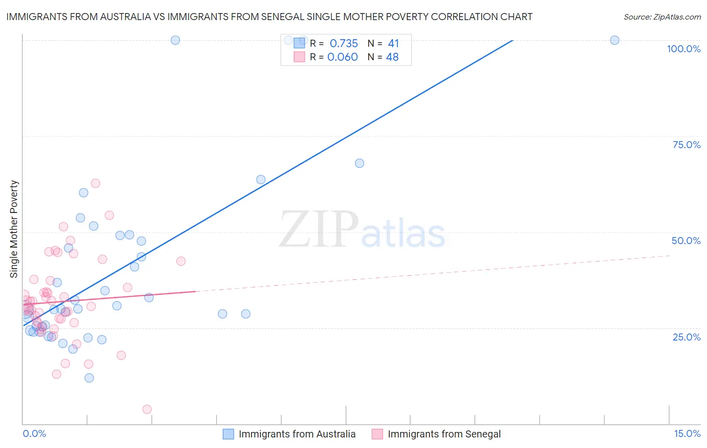 Immigrants from Australia vs Immigrants from Senegal Single Mother Poverty