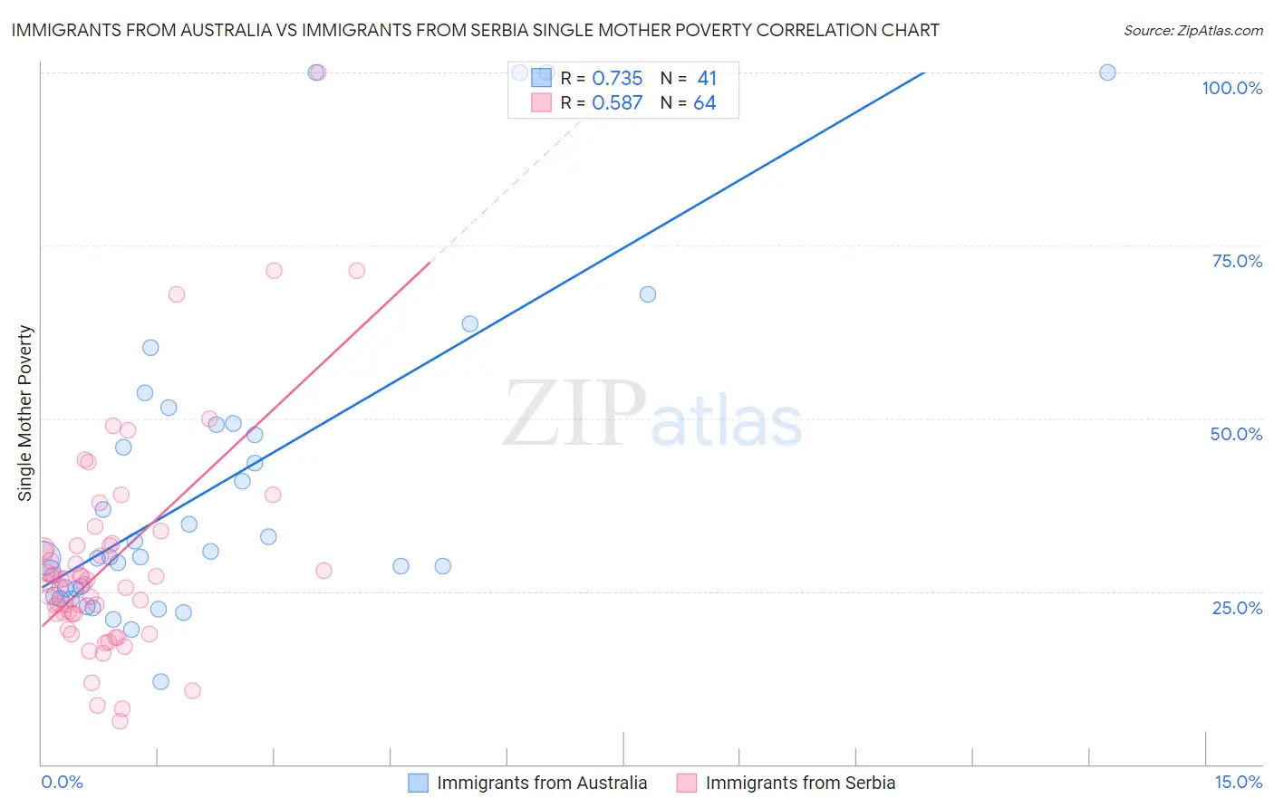 Immigrants from Australia vs Immigrants from Serbia Single Mother Poverty