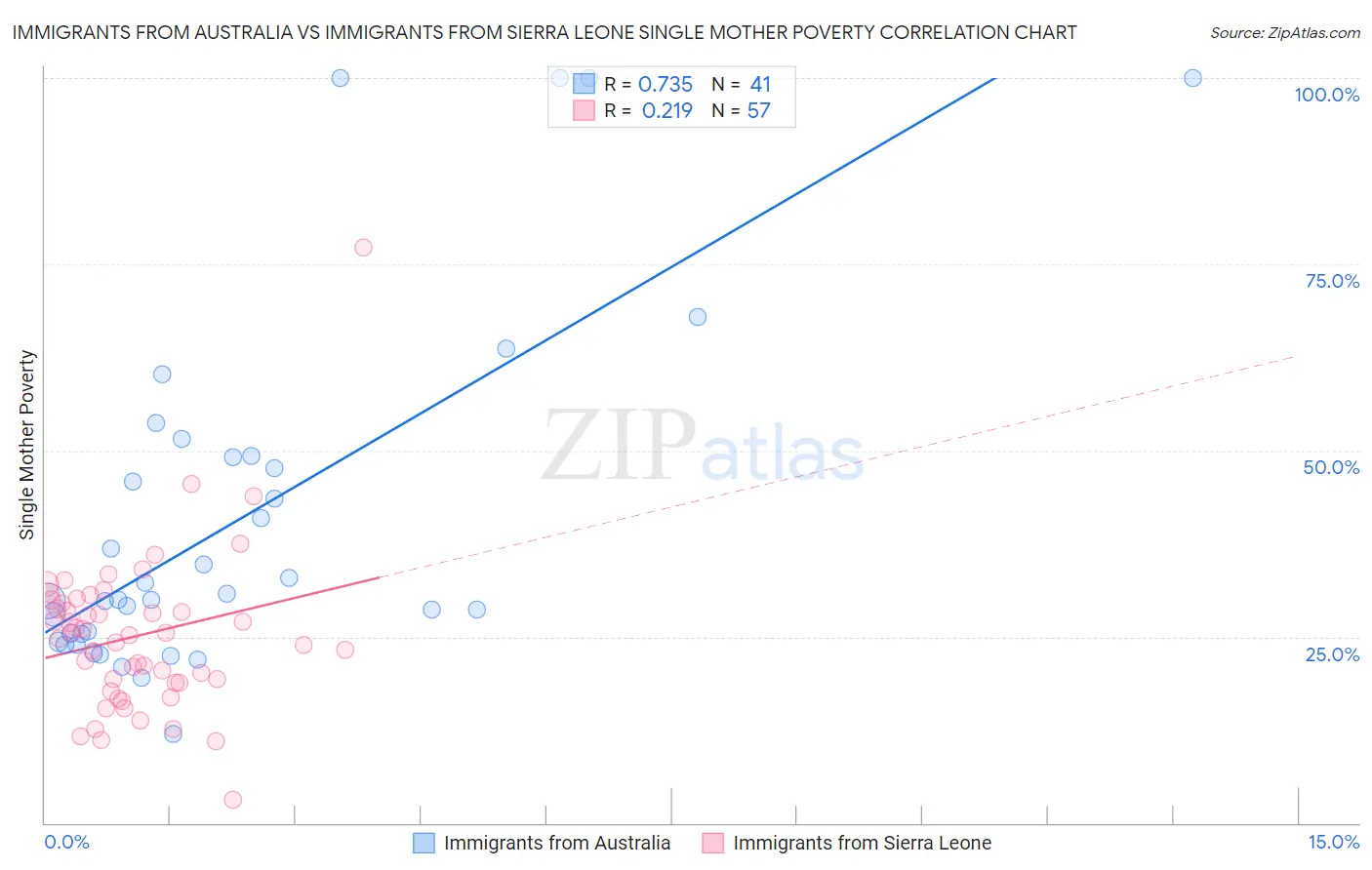 Immigrants from Australia vs Immigrants from Sierra Leone Single Mother Poverty