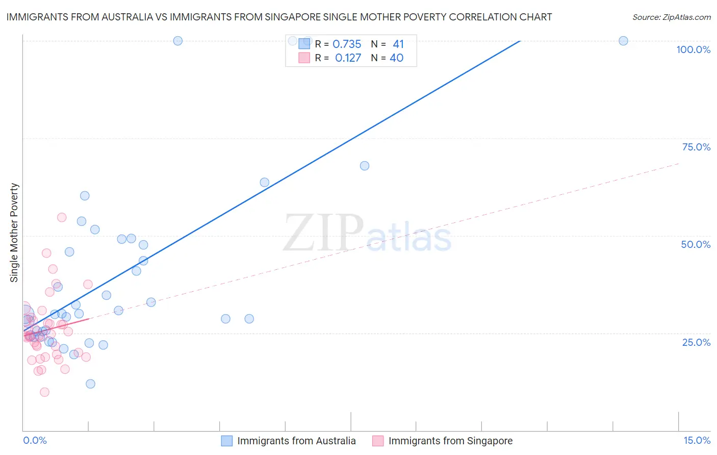 Immigrants from Australia vs Immigrants from Singapore Single Mother Poverty