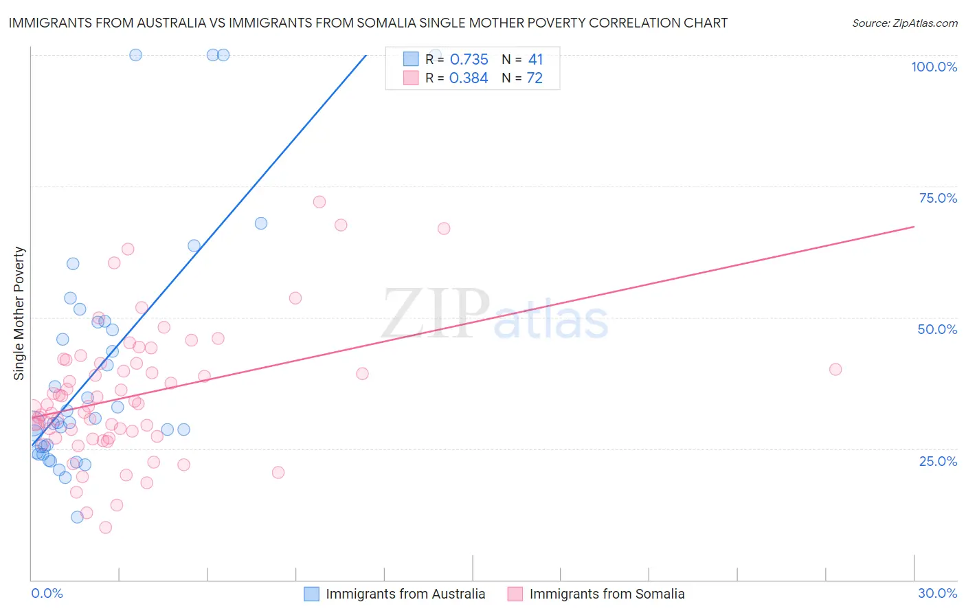 Immigrants from Australia vs Immigrants from Somalia Single Mother Poverty