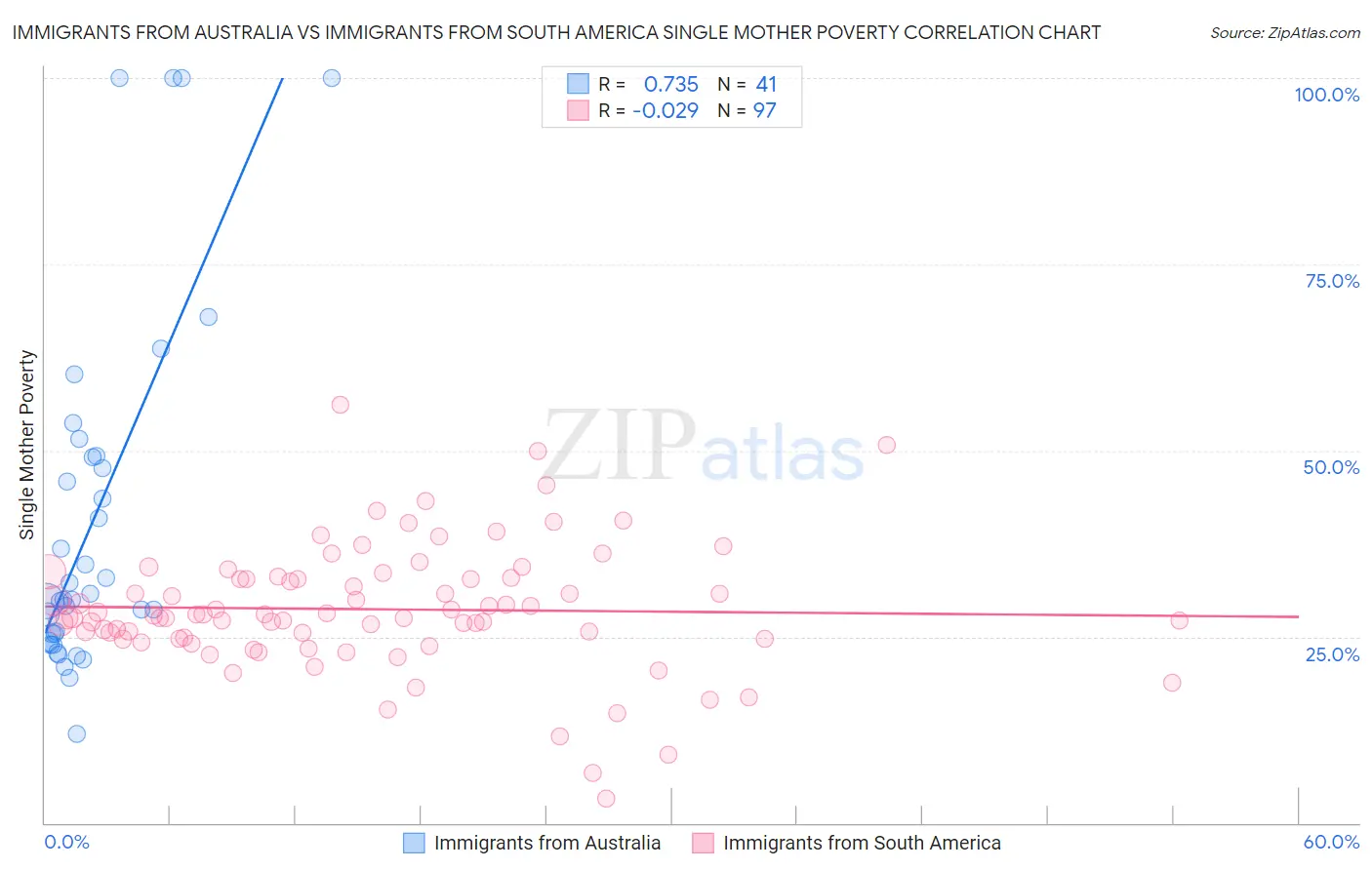 Immigrants from Australia vs Immigrants from South America Single Mother Poverty